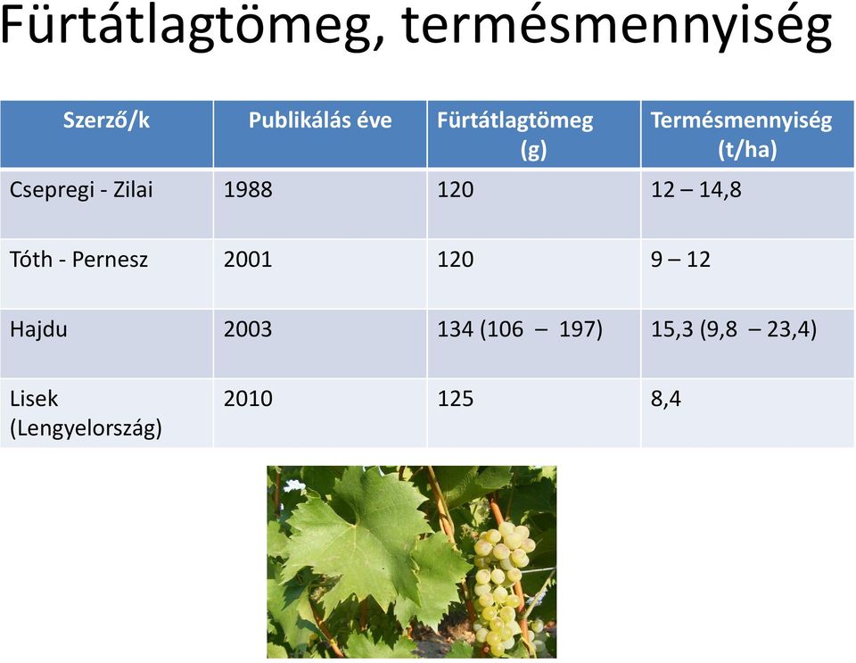 1988 120 12 14,8 Tóth -Pernesz 2001 120 9 12 Hajdu 2003