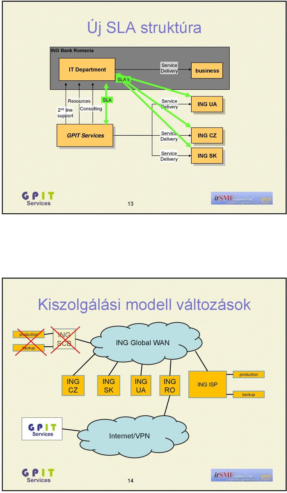 GPIT Services Services Service Delivery CZ CZ Service Delivery SK SK 13 Kiszolgálási