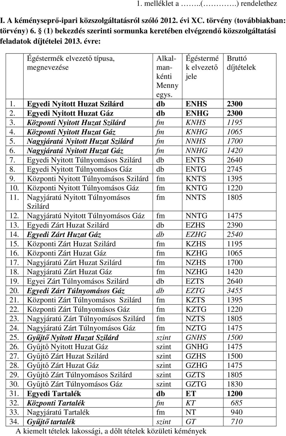 Égéstermé k elvezető jele Bruttó díjtételek 1. Egyedi Nyitott Huzat Szilárd db ENHS 2300 2. Egyedi Nyitott Huzat Gáz db ENHG 2300 3. Központi Nyitott Huzat Szilárd fm KNHS 1195 4.