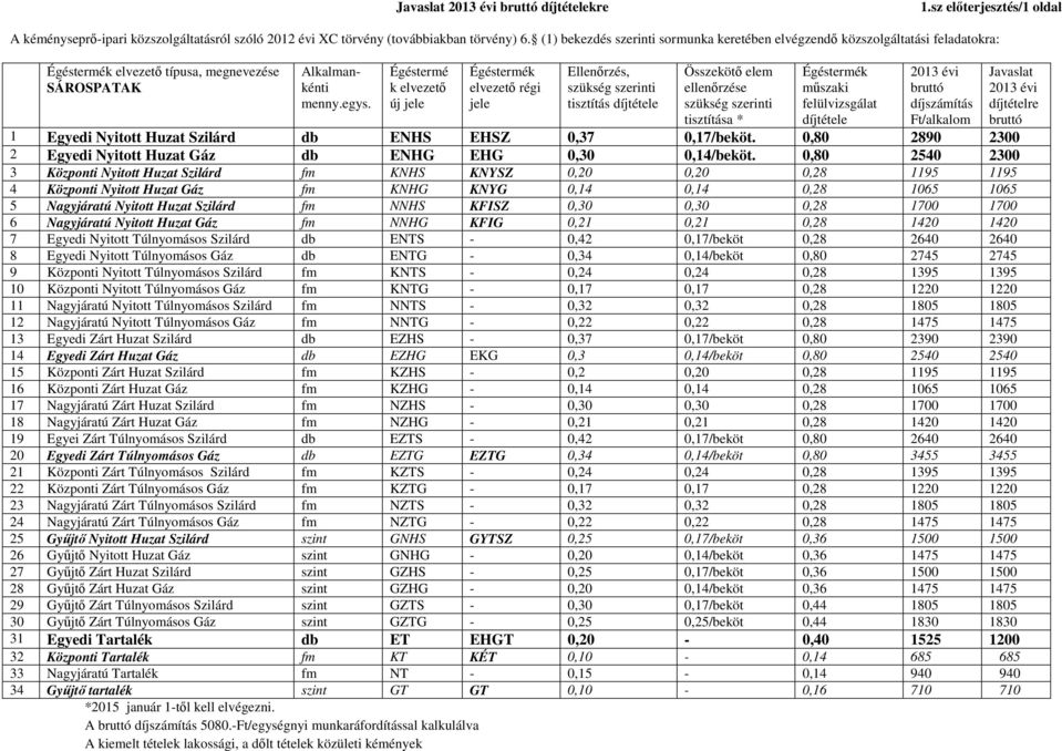 Égéstermé k elvezető új jele Égéstermék elvezető régi jele Ellenőrzés, szükség szerinti tisztítás díjtétele Összekötő elem ellenőrzése szükség szerinti tisztítása * Égéstermék műszaki felülvizsgálat