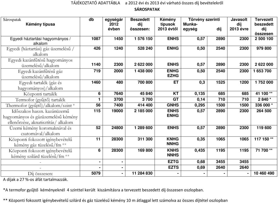 1 576 150 ENHS 0,57 2890 2300 2 500 100 426 1240 528 240 ENHG 0,50 2540 2300 979 800 üzemelésű/alkalom 1140 2300 2 622 000 ENHS 0,57 2890 2300 2 622 000 719 2000 1 438 000 ENHG 0,50 2540 2300 1 653