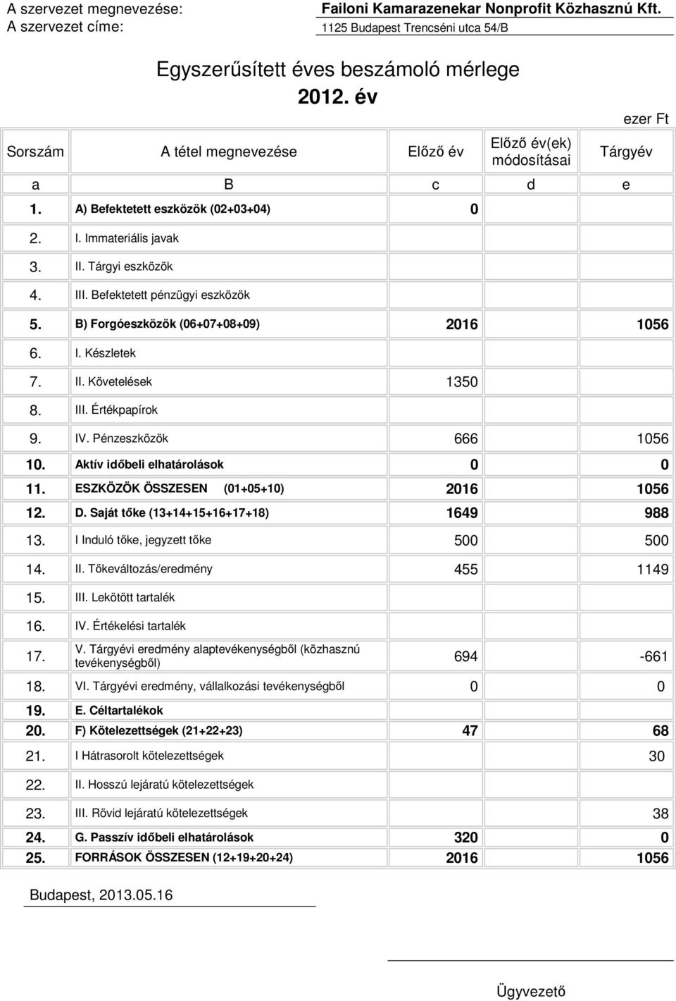 Befektetett pénzügyi eszközök 5. B) Forgóeszközök (06+07+08+09) 2016 1056 6. I. Készletek 7. II. Követelések 1350 8. III. Értékpapírok 9. IV. Pénzeszközök 666 1056 10.