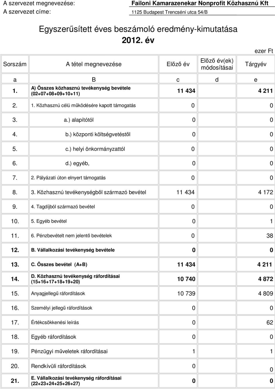 a.) alapítótól 0 0 4. b.) központi költségvetéstől 0 0 5. c.) helyi önkormányzattól 0 0 6. d.) egyéb, 0 0 7. 2. Pályázati úton elnyert támogatás 0 0 8. 3.