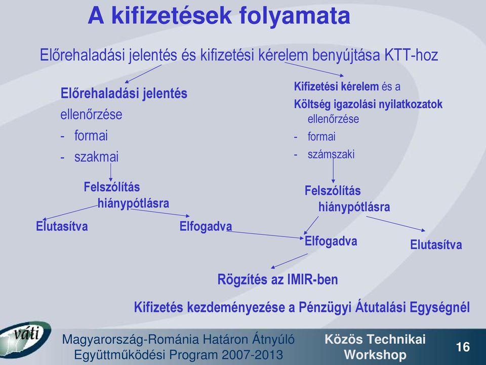 nyilatkozatok ellenőrzése - formai - számszaki Felszólítás hiánypótlásra Felszólítás hiánypótlásra