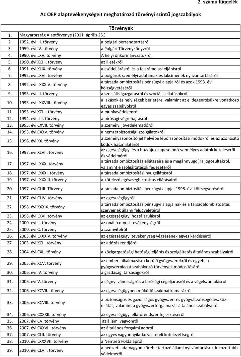 törvény a csődeljárásról és a felszámolási eljárásról 2. számú függelék 7. 1992. évi LXVI. törvény a polgárok személyi adatainak és lakcímének nyilvántartásáról 8. 1992. évi LXXXIV.