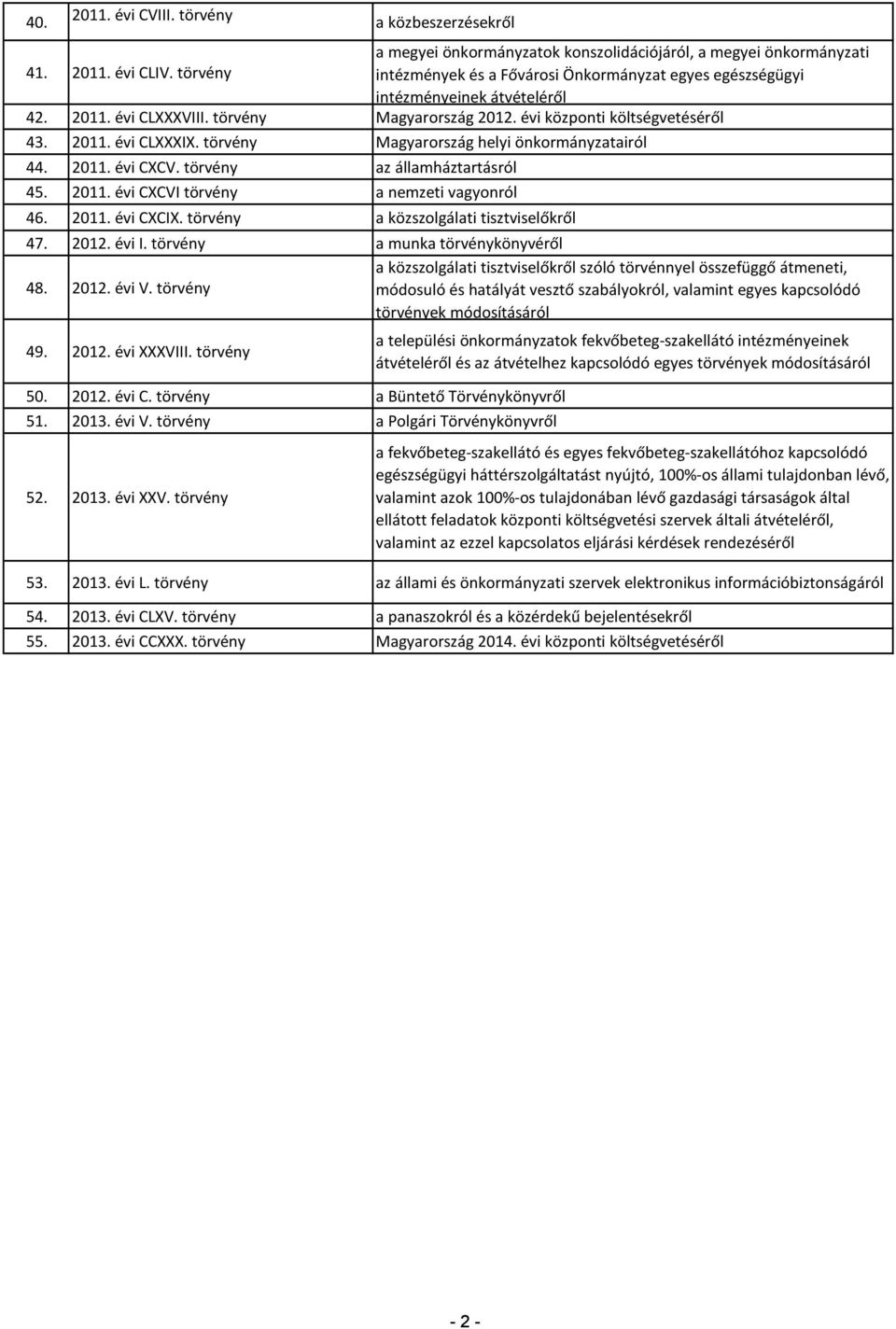 törvény Magyarország 2012. évi központi költségvetéséről 43. 2011. évi CLXXXIX. törvény Magyarország helyi önkormányzatairól 44. 2011. évi CXCV. törvény az államháztartásról 45. 2011. évi CXCVI törvény a nemzeti vagyonról 46.