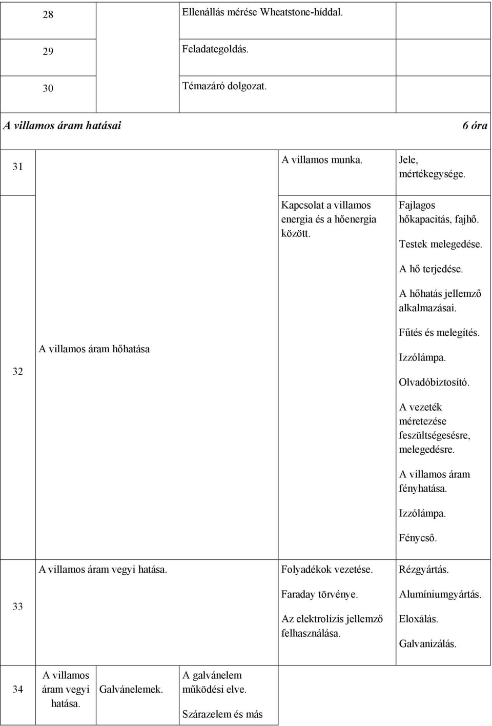 32 A villamos áram hőhatása Fűtés és melegítés. Izzólámpa. Olvadóbiztosító. A vezeték méretezése feszültségesésre, melegedésre. A villamos áram fényhatása. Izzólámpa. Fénycső.