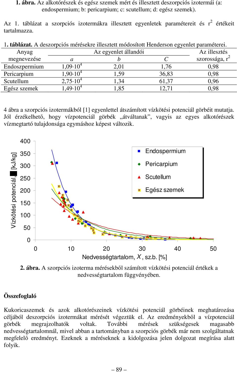 Anyag Az egyenlet állandói Az illesztés megnevezése a b C szorossága, r 2 Endoszpermium 1,09 10 4 2,01 1,76 0,98 Pericarpium 1,90 10 4 1,59 36,83 0,98 Scutellum 2,75 10 4 1,34 61,37 0,96 Egész szemek