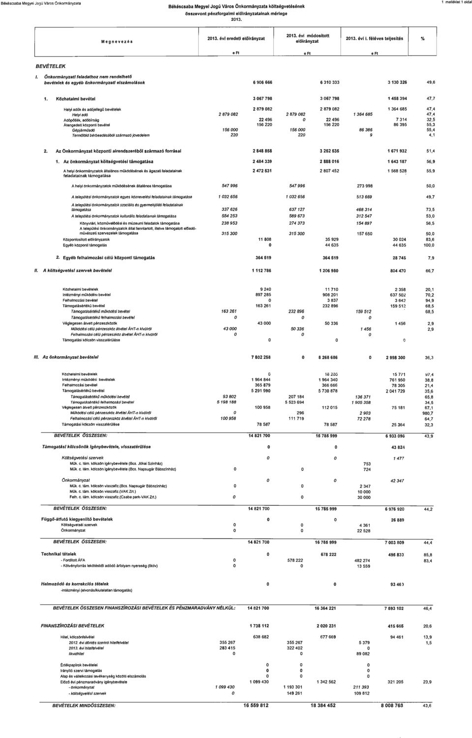 Önkormányzat feladathoz nem rendelhetó bevételek és egyéb 6nkormányzatl elszámolások 6906666 6310333 3130326 49,6 1.