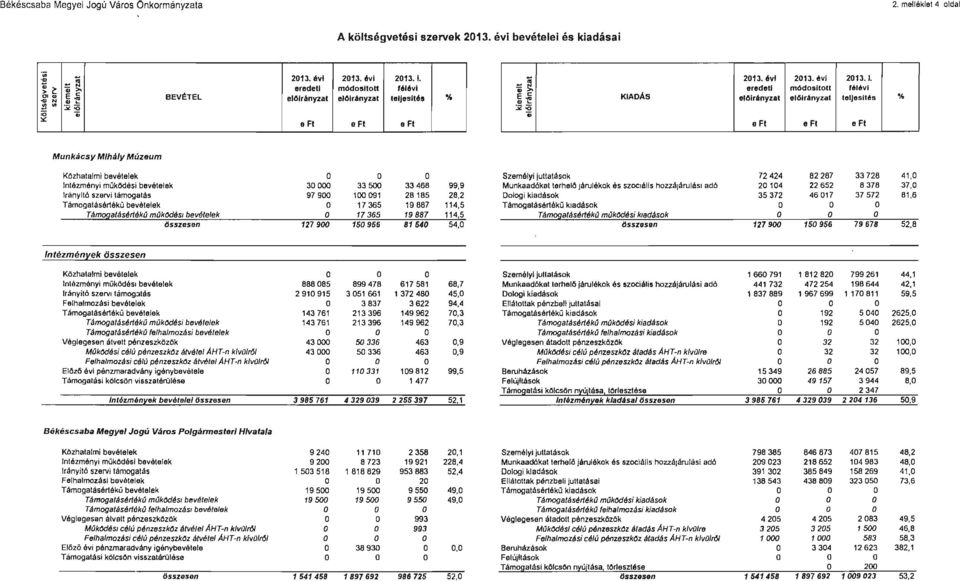 .. % 'ii e Fl e Fl e Fl Munkácsy Mhály Múzeum Közhatalmi bevételek Személyi julalások 72424 82287 33728 41,0 ntézményi működési bevételek 30000 33500 33468 99,9 Munkaadókallerhel Járulékokés