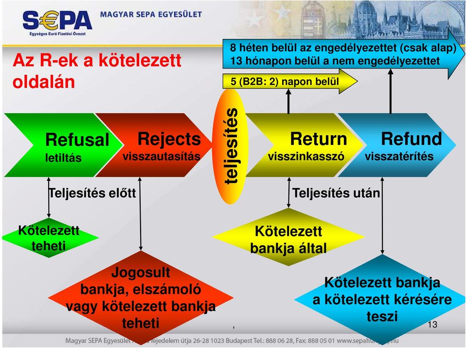 teljesítés Return visszinkasszó Teljesítés után Refund visszatérítés Kötelezett teheti Jogosult