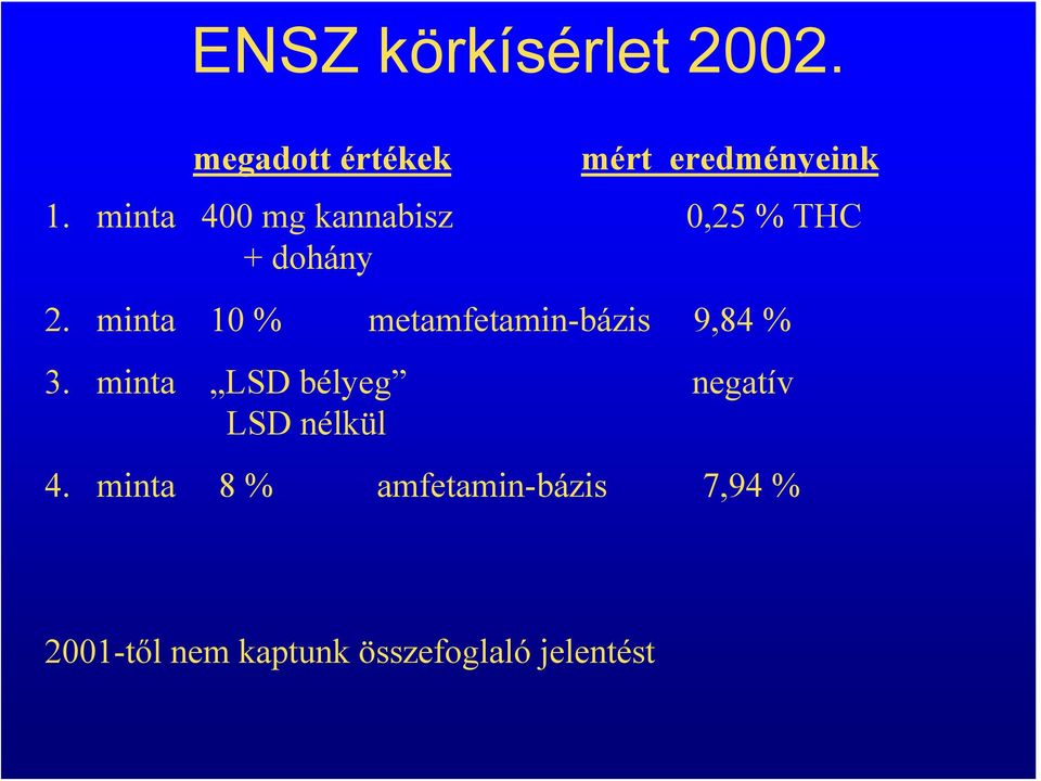 minta 10 % metamfetamin-bázis 9,84 % 3.