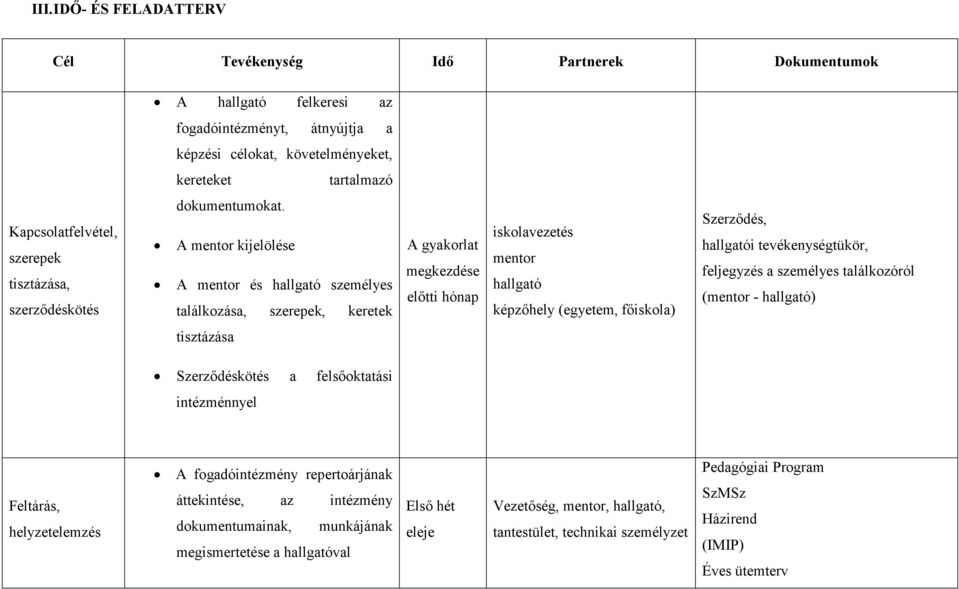 A mentor kijelölése A mentor és hallgató személyes találkozása, szerepek, keretek A gyakorlat megkezdése elıtti hónap iskolavezetés mentor hallgató képzıhely (egyetem, fıiskola) Szerzıdés, hallgatói