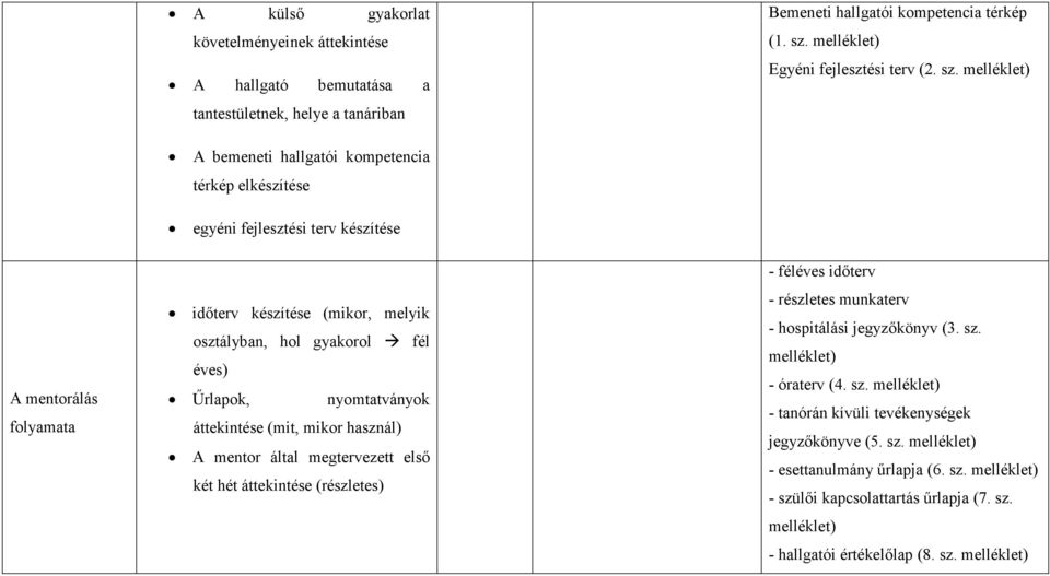 melléklet) A bemeneti hallgatói kompetencia térkép elkészítése egyéni fejlesztési terv készítése A mentorálás folyamata idıterv készítése (mikor, melyik osztályban, hol gyakorol fél éves) Őrlapok,