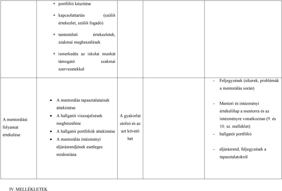 visszajelzések megbeszélése A hallgatói portfóliók áttekintése A mentorálás intézményi A gyakorlat utolsó és az azt követı hét - Mentori és intézményi értékelılap a