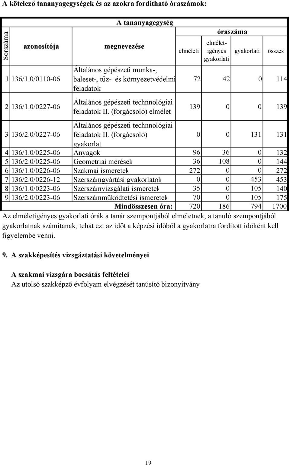 (forgácsoló) elmélet elméleti elméletigényes gyakorlati gyakorlati összes 72 42 0 114 139 0 0 139 3 136/2.0/0227-06 Általános gépészeti technnológiai feladatok II.