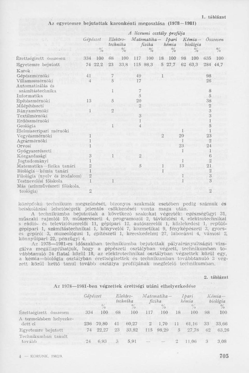 26 Automatizálás és számítástechnika 8 Informatika 5 Építészmérnöki 13 38 Műépítészeti 2 Bányamérnöki 1 3 Textilmérnöki 3 Erdészménöki 1 Geológia 5 Élelmiszeripari mérnöki 1 1 Vegyészmérnöki 1 2 20