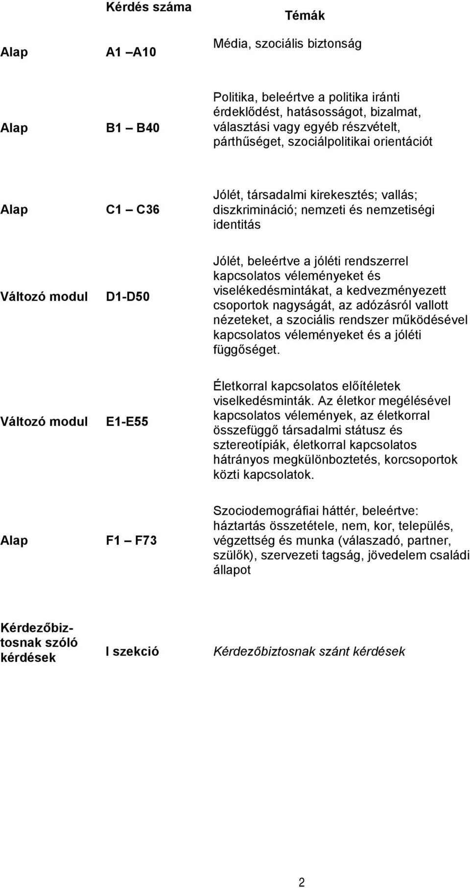 véleményeket és viselékedésmintákat, a kedvezményezett csoportok nagyságát, az adózásról vallott nézeteket, a szociális rendszer működésével kapcsolatos véleményeket és a jóléti függőséget.