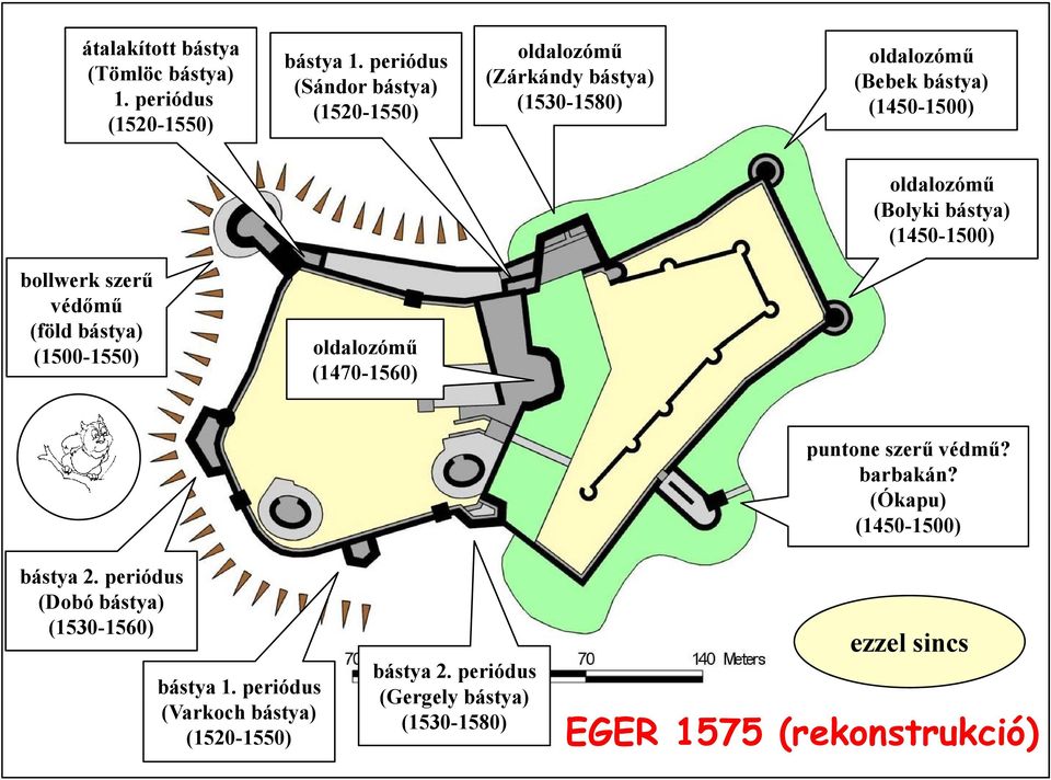 (Bolyki bástya) (1450-1500) bollwerk szerű védőmű (föld bástya) (1500-1550) oldalozómű l ű (1470-1560) puntone szerű védmű? barbakán?