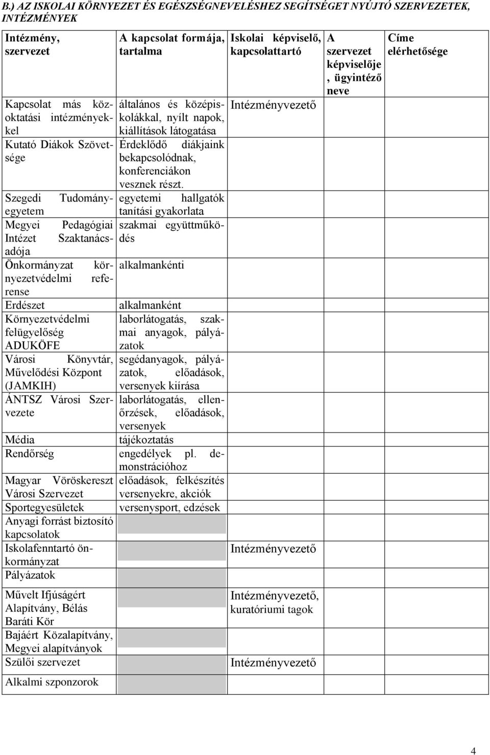 diákjaink Szegedi Tudományegyetem egyetemi hallgatók tanítási gyakorlata Megyei Pedagógiai szakmai együttműködés Intézet Szaktanácsadója Önkormányzat környezetvédelmi alkalmankénti refe- rense