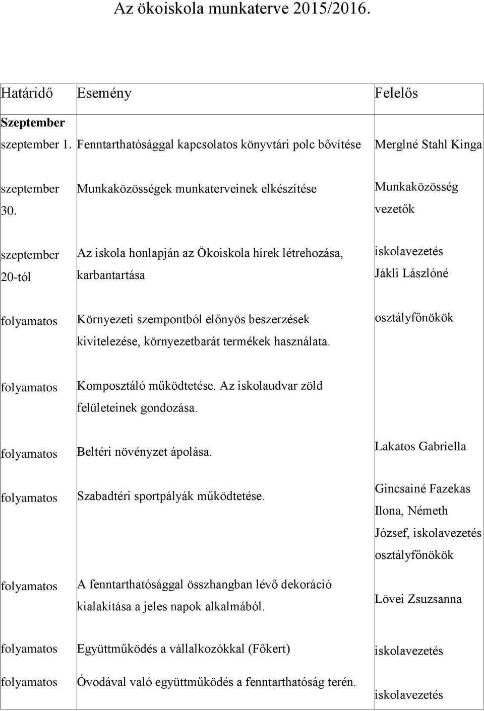 beszerzések kivitelezése, környezetbarát termékek használata. Komposztáló működtetése. Az iskolaudvar zöld felületeinek gondozása. Beltéri növényzet ápolása.