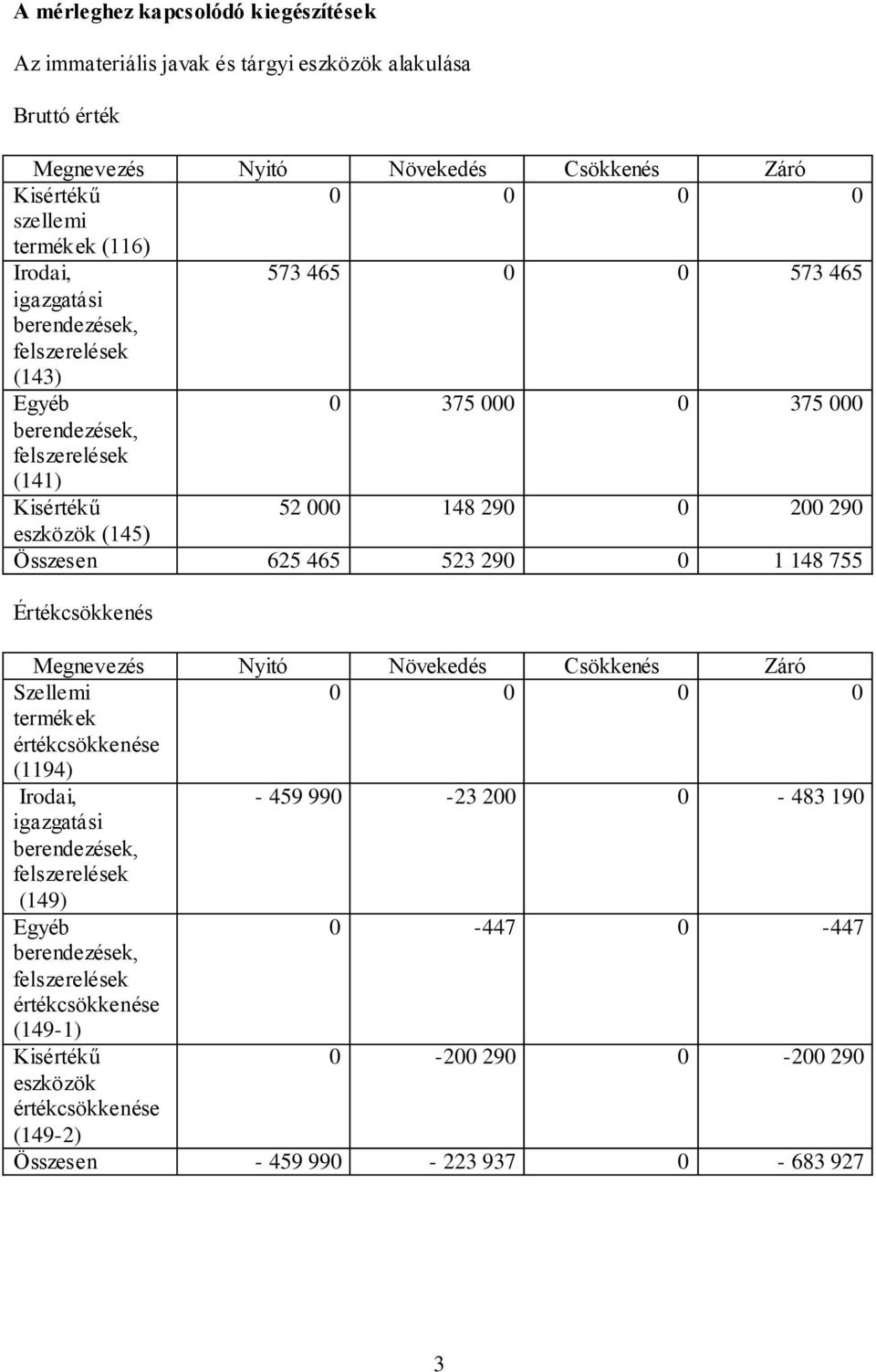 465 523 290 0 1 148 755 Értékcsökkenés Megnevezés Nyitó Növekedés Csökkenés Záró Szellemi 0 0 0 0 termékek értékcsökkenése (1194) Irodai, - 459 990-23 200