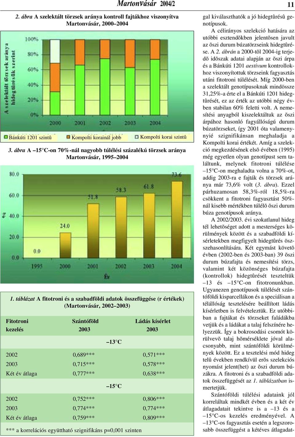 táblázat A fitotroni és a szabadföldi adatok összefüggése (r értékek) (Martonvásár, 2002 2003) Fitotroni Szántóföld Ládás kísérlet kezelés 2003 2003 13 C 2002 0,689*** 0,571*** 2003 0,715*** 0,578***