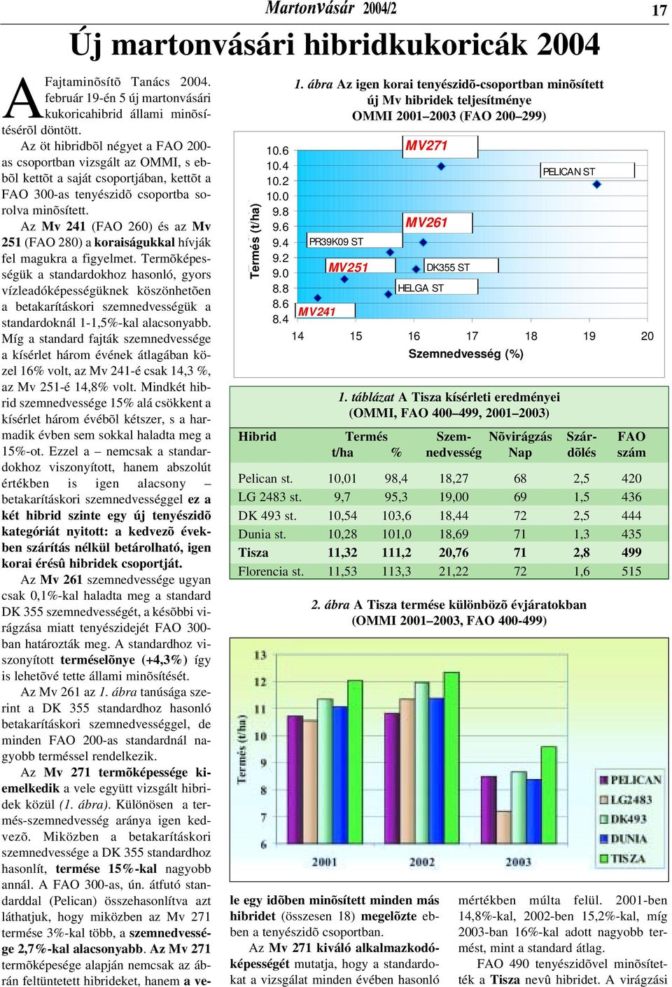 ábra Az igen korai tenyészidõ-csoportban minõsített új Mv hibridek teljesítménye OMMI 2001 2003 (FAO 200 299) PR39K09 ST MV241 MV251 MV271 MV261 HELGA ST 14 15 16 17 18 19 20 AFajtaminõsítõ Tanács