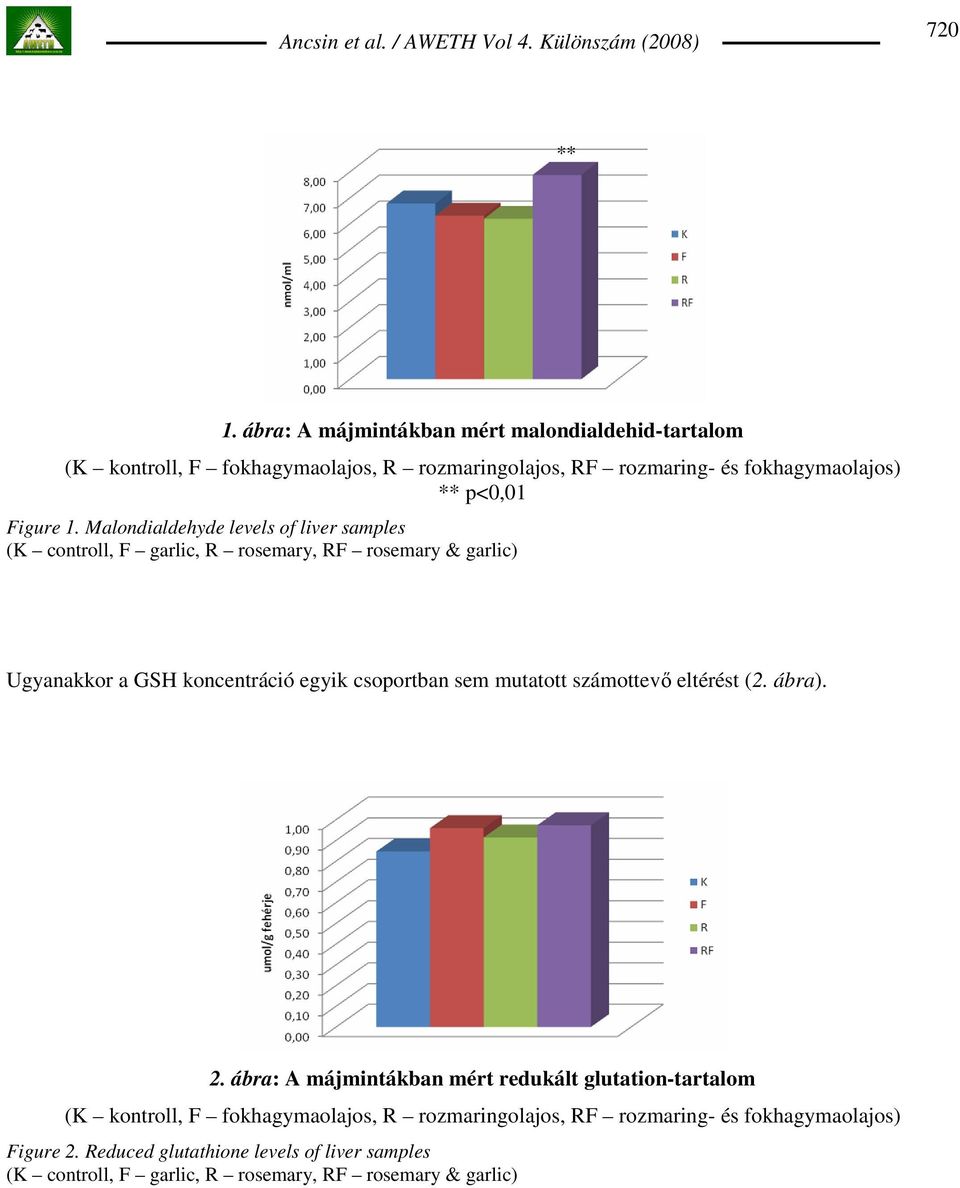 1. Malondialdehyde levels of liver samples (K controll, F garlic, R rosemary, RF rosemary & garlic) Ugyanakkor a GSH koncentráció egyik csoportban sem