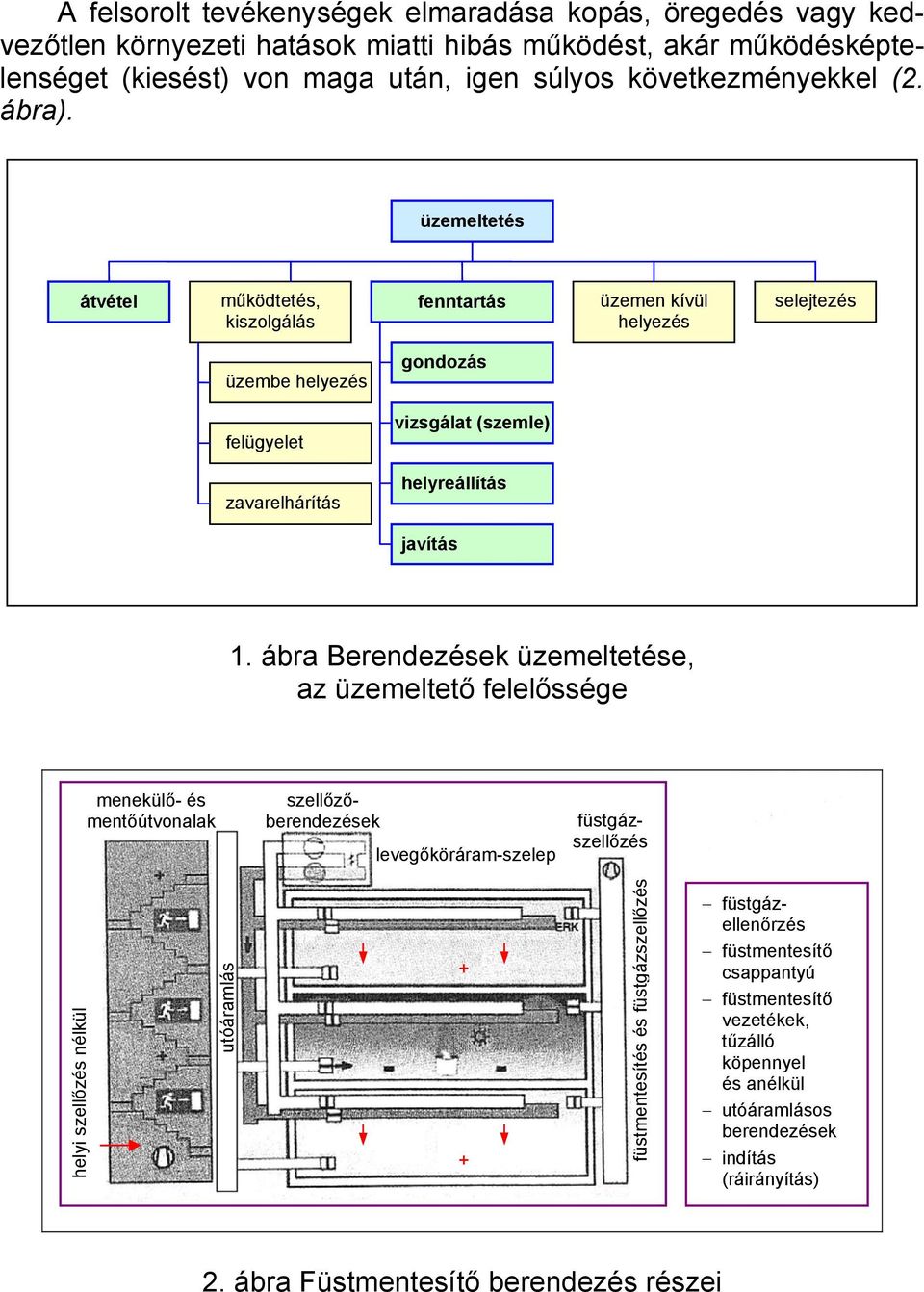 ábra Berendezések üzemeltetése, az üzemeltető felelőssége menekülő- és mentőútvonalak füstgázszellőzés szellőzőberendezések levegőköráram-szelep helyi szellőzés nélkül utóáramlás + + füstmentesítés