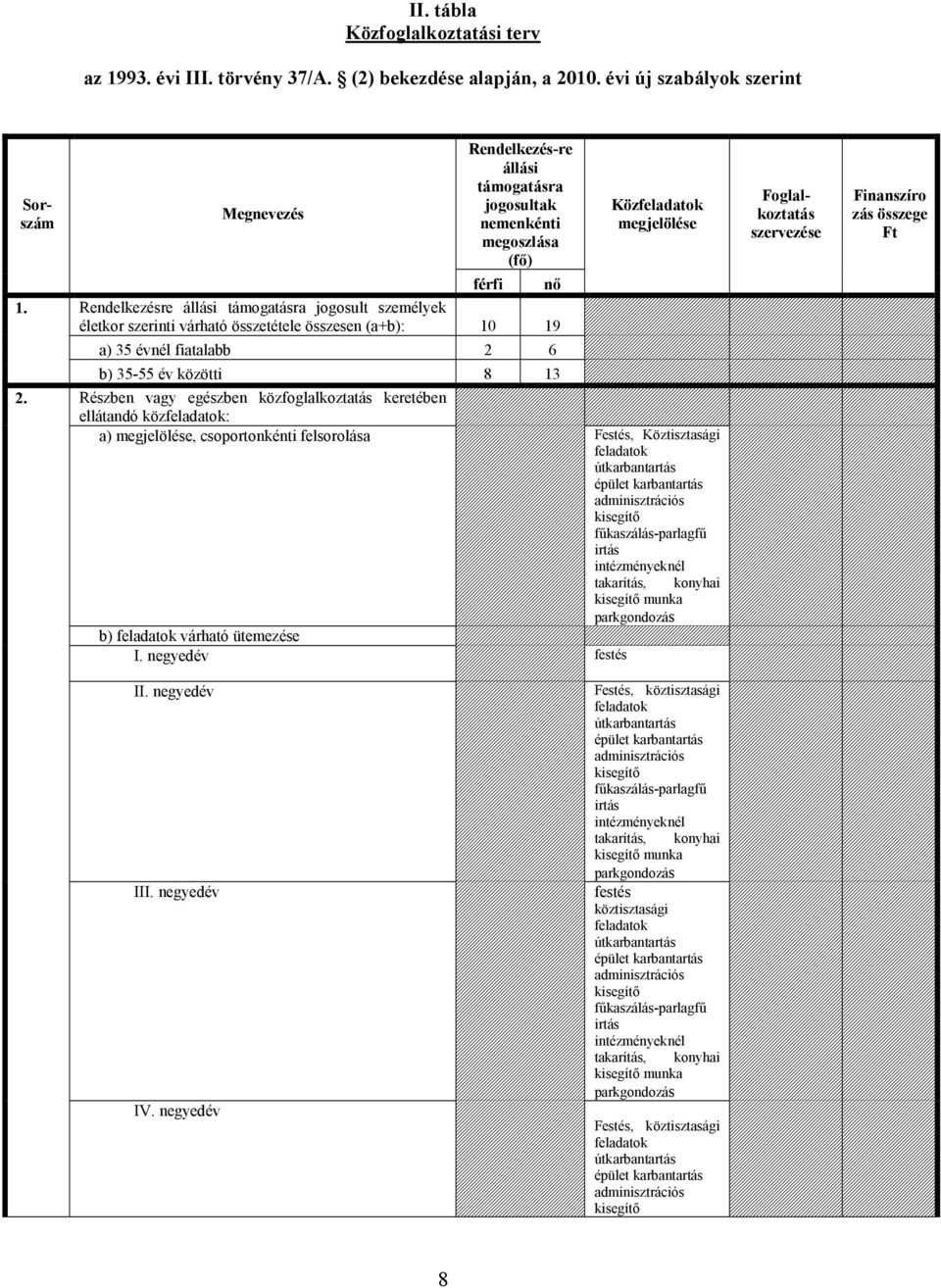 Megnevezés Rendelkezés-re állási támgatásra jgsultak nemenkénti megszlása férfi nő Rendelkezésre állási támgatásra jgsult személyek életkr szerinti várható összetétele összesen (a+b): 10 19 a) 35