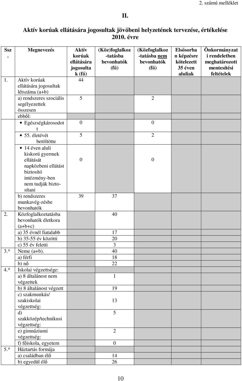 életévét betöltötte 4 éven aluli kiskorú gyermek ellátását napközbeni ellátást biztosító intézmény-ben nem tudják biztosítani b) rendszeres munkavég-zésbe bevonhatók Közfoglalkoztatásba bevonhatók