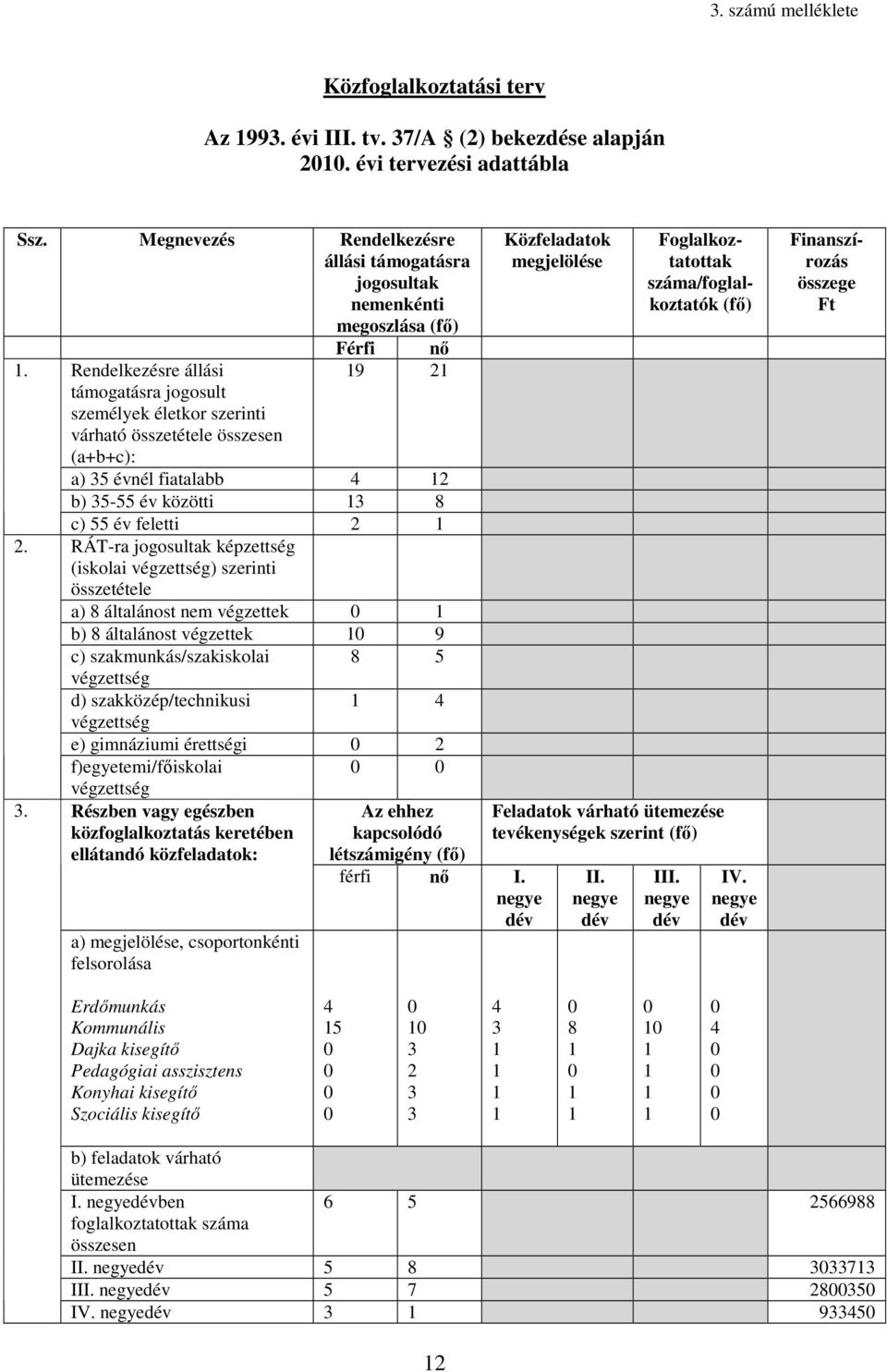 Rendelkezésre állási támogatásra jogosult személyek életkor szerinti várható összetétele összesen (a+b+c): Férfi nı 9 2 a) 35 évnél fiatalabb 4 2 b) 35-55 év közötti 3 8 c) 55 év feletti 2 RÁT-ra