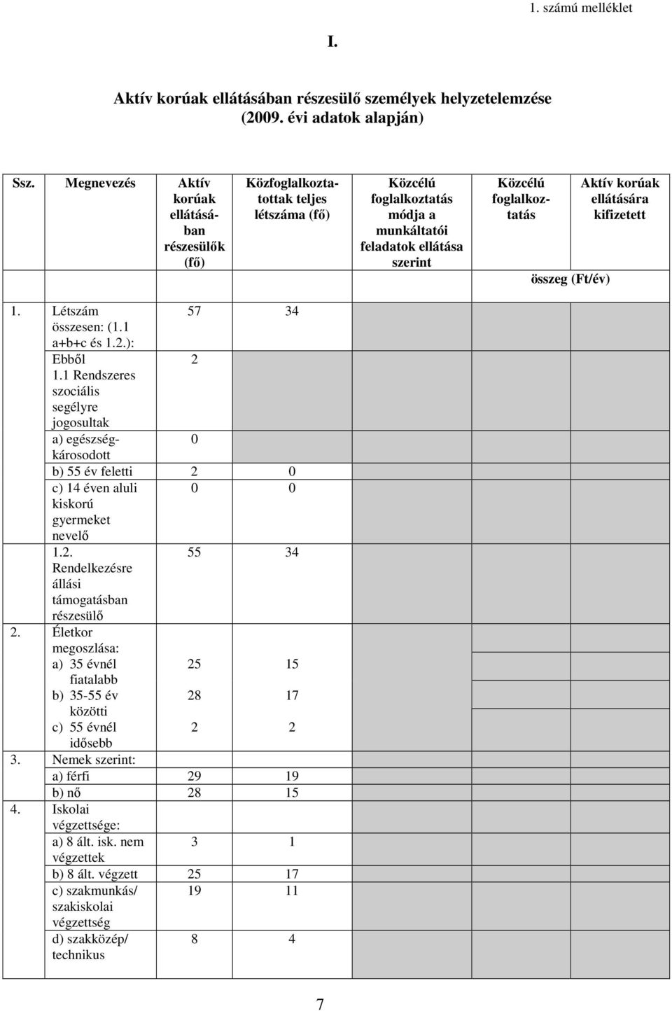 (Ft/év) Aktív korúak ellátására kifizetett. Létszám 57 34 összesen: (. a+b+c és.2.): Ebbıl 2.