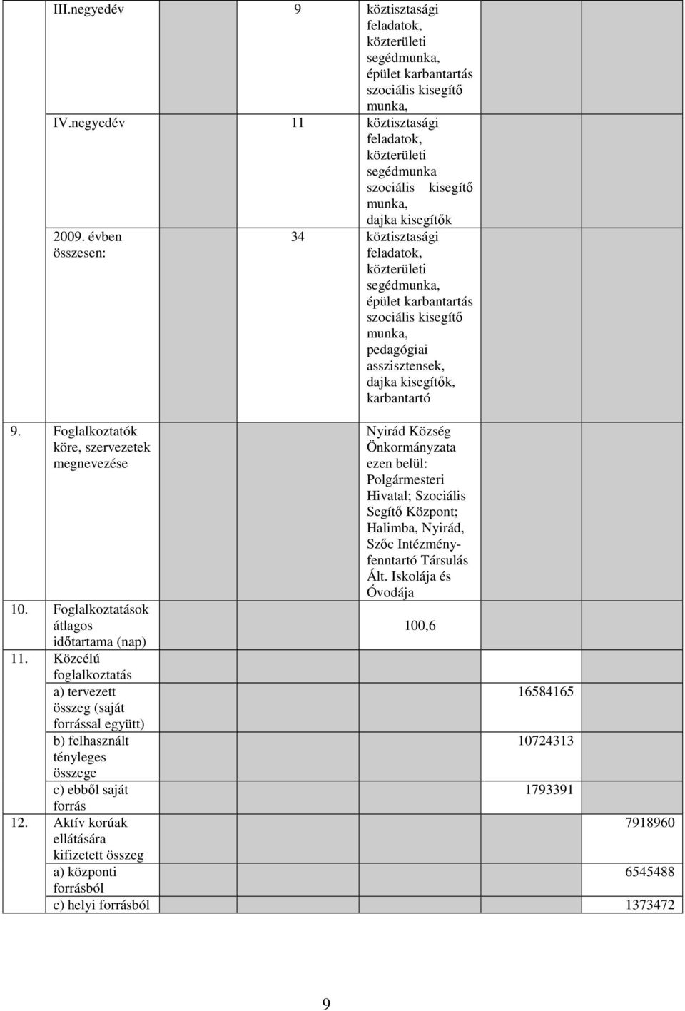 Közcélú foglalkoztatás a) tervezett összeg (saját forrással együtt) b) felhasznált tényleges összege c) ebbıl saját forrás 2.