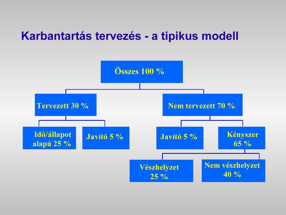 % Idő/állapot alapú 25 % Javító 5 % Javító 5