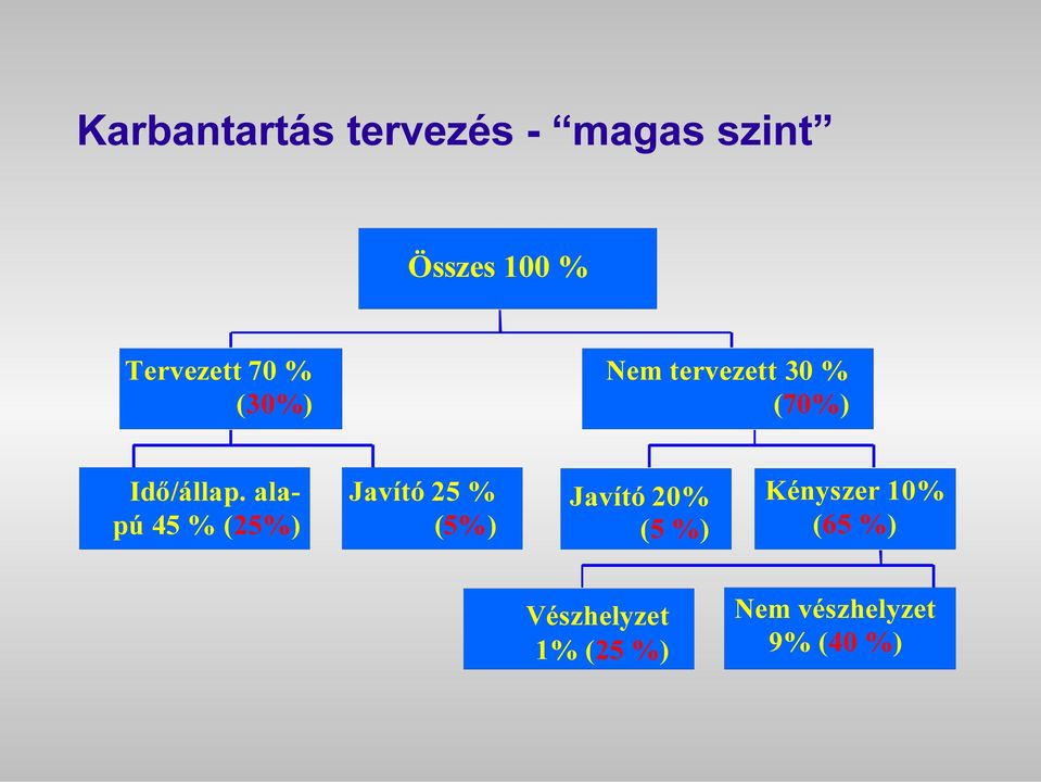 alapú 45 % (25%) Javító 25 % (5%) Javító 20% (5 %)