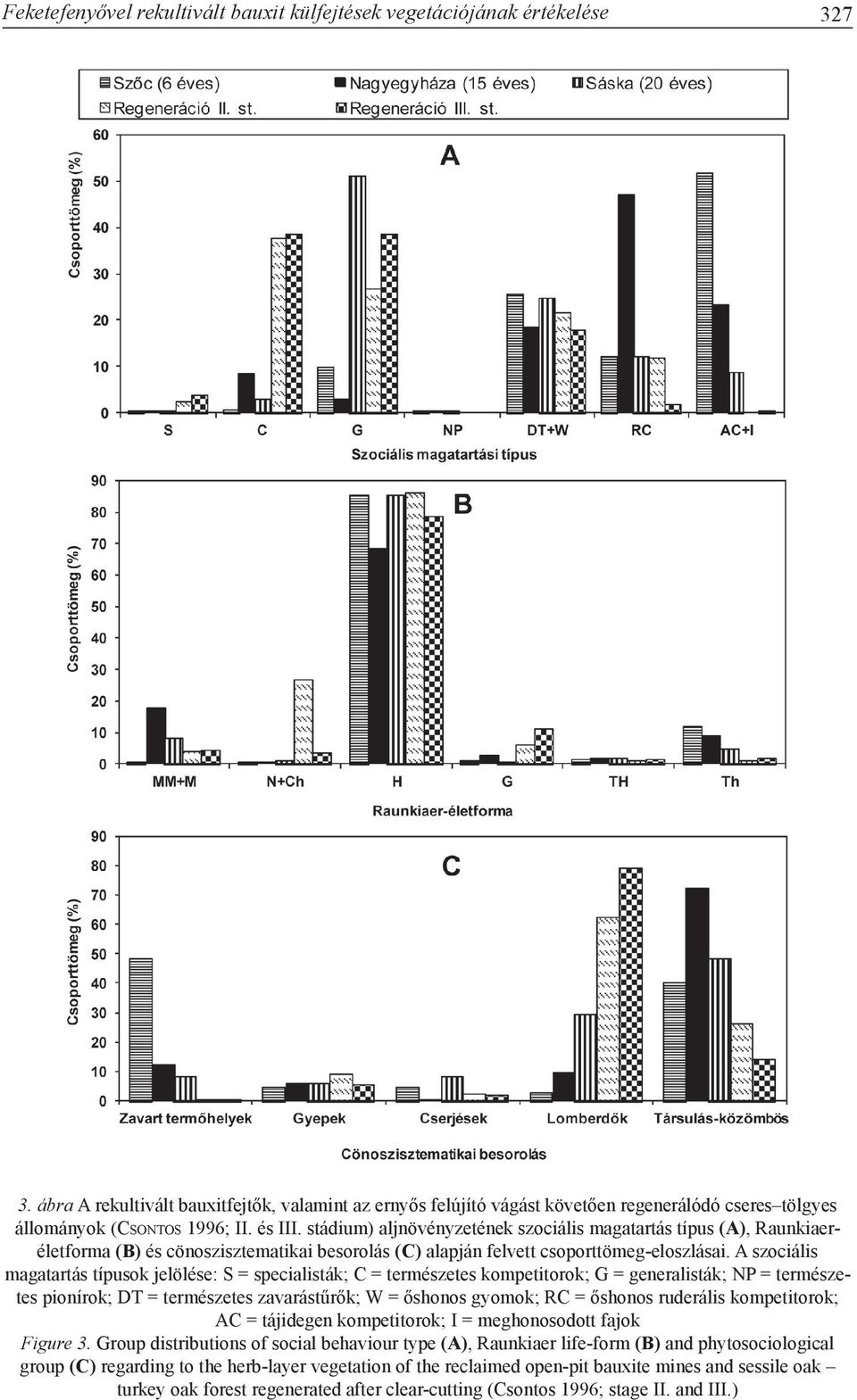 stádium) aljnövényzetének szociális magatartás típus (A), Raunkiaeréletforma (B) és cönoszisztematikai besorolás (C) alapján felvett csoporttömeg-eloszlásai.