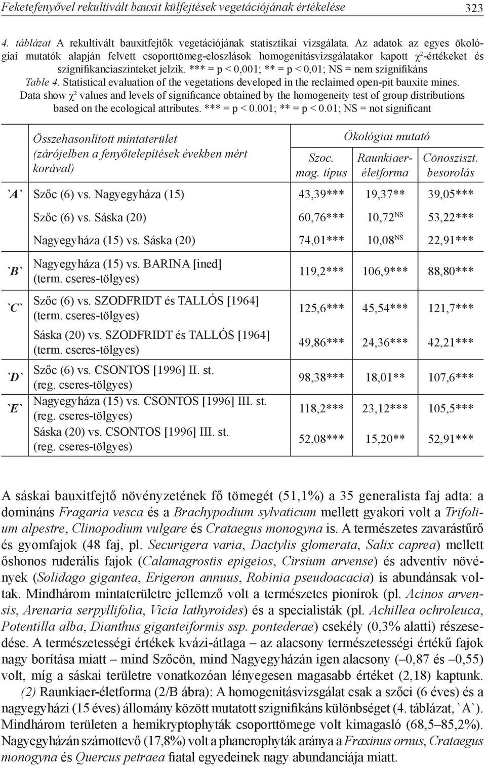 *** = p < 0,001; ** = p < 0,01; NS = nem szignifikáns Table 4. Statistical evaluation of the vegetations developed in the reclaimed open-pit bauxite mines.