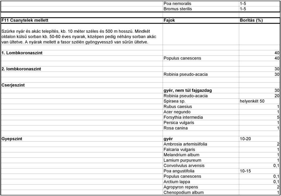 lombkoronaszint 30 Robinia pseudo-acacia 30 Cserjeszint gyér, nem túl fajgazdag 30 Robinia pseudo-acacia 20 Spiraea sp.