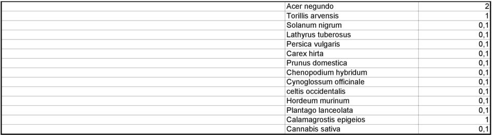 hybridum 0,1 Cynoglossum officinale 0,1 celtis occidentalis 0,1 Hordeum