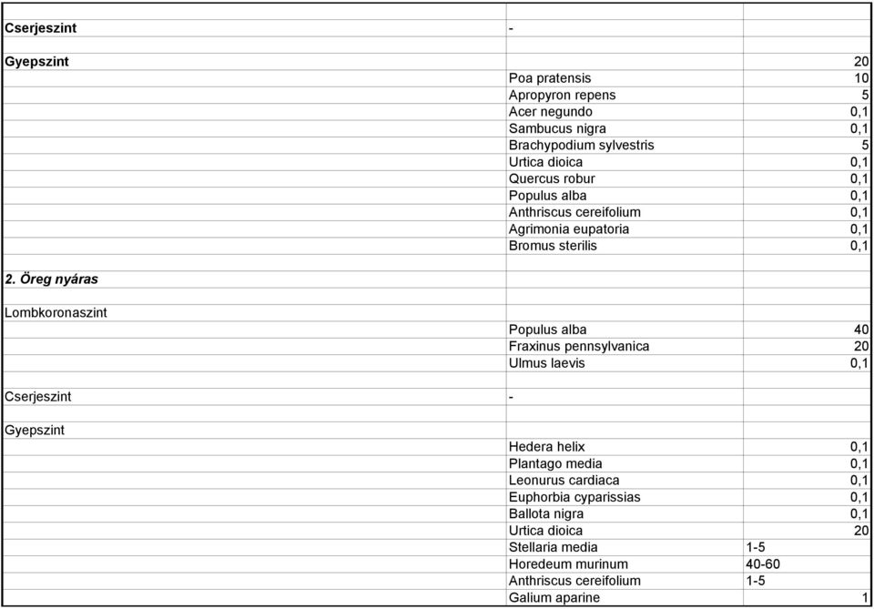 Öreg nyáras Lombkoronaszint Populus alba 40 Fraxinus pennsylvanica 20 Ulmus laevis 0,1 Cserjeszint - Gyepszint Hedera helix 0,1 Plantago