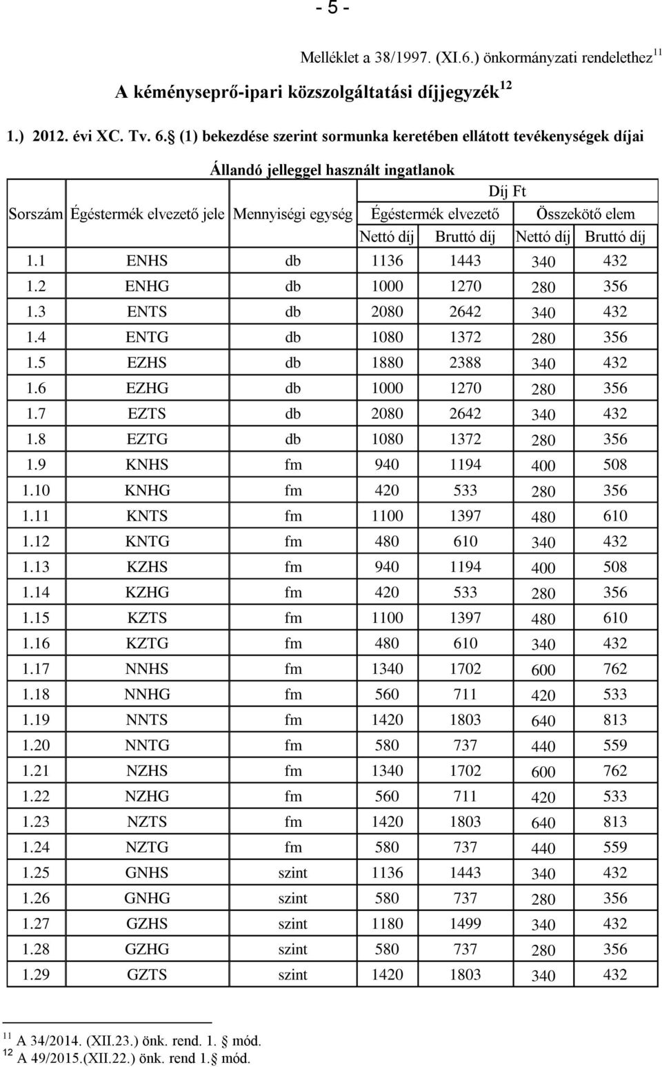 elem Nettó díj Bruttó díj Nettó díj Bruttó díj 1.1 ENHS db 1136 1443 340 432 1.2 ENHG db 1000 1270 280 356 1.3 ENTS db 2080 2642 340 432 1.4 ENTG db 1080 1372 280 356 1.5 EZHS db 1880 2388 340 432 1.