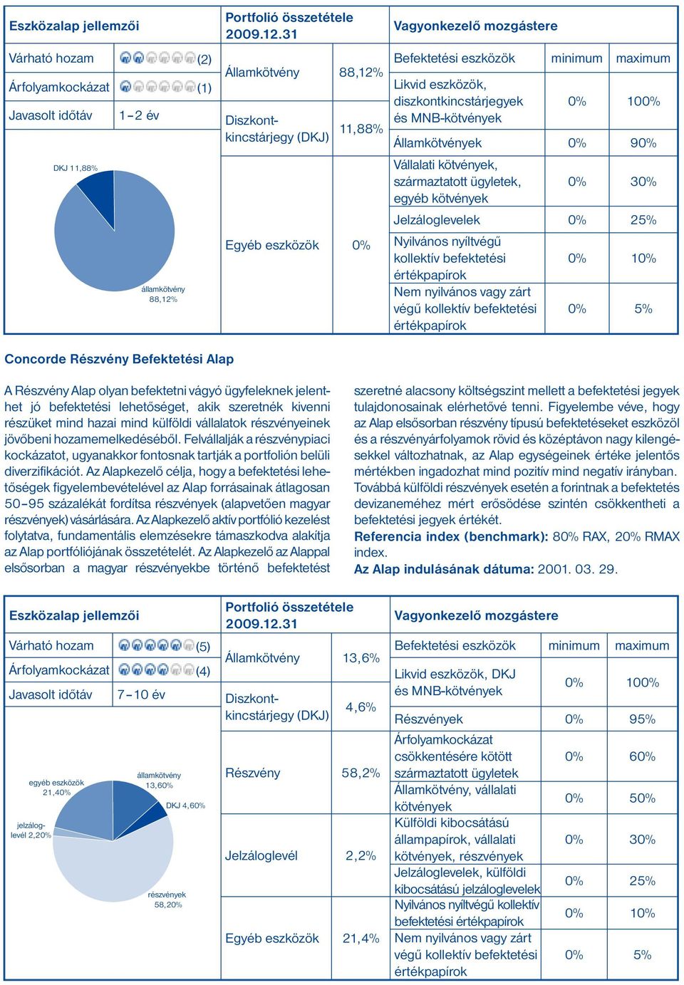 nyilvános vagy zárt végű kollektív befektetési értékpapírok 0% 10% 0% 5% A Részvény Alap olyan befektetni vágyó ügyfeleknek jelenthet jó befektetési lehetőséget, akik szeretnék kivenni részüket mind