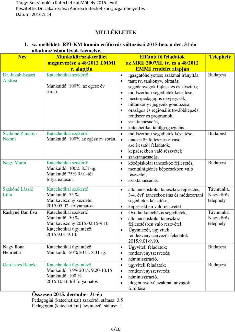 Jakab-Szászi Andrea Szabóné Zimányi Noémi Nagy Márta Szabóné László Lilla Ráskyné Bán Éva Nagy Ilona Henrietta Gerdesics Rebeka Katechetikai szakértő Munkaidő: 100%. az egész év során.