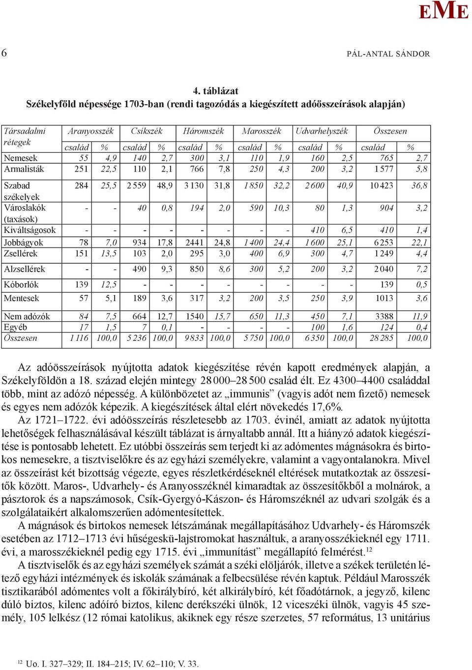 család % család % család % család % Nemesek 55 4,9 140 2,7 300 3,1 110 1,9 160 2,5 765 2,7 Armalisták 251 22,5 110 2,1 766 7,8 250 4,3 200 3,2 1577 5,8 Szabad 284 25,5 2559 48,9 3130 31,8 1850 32,2