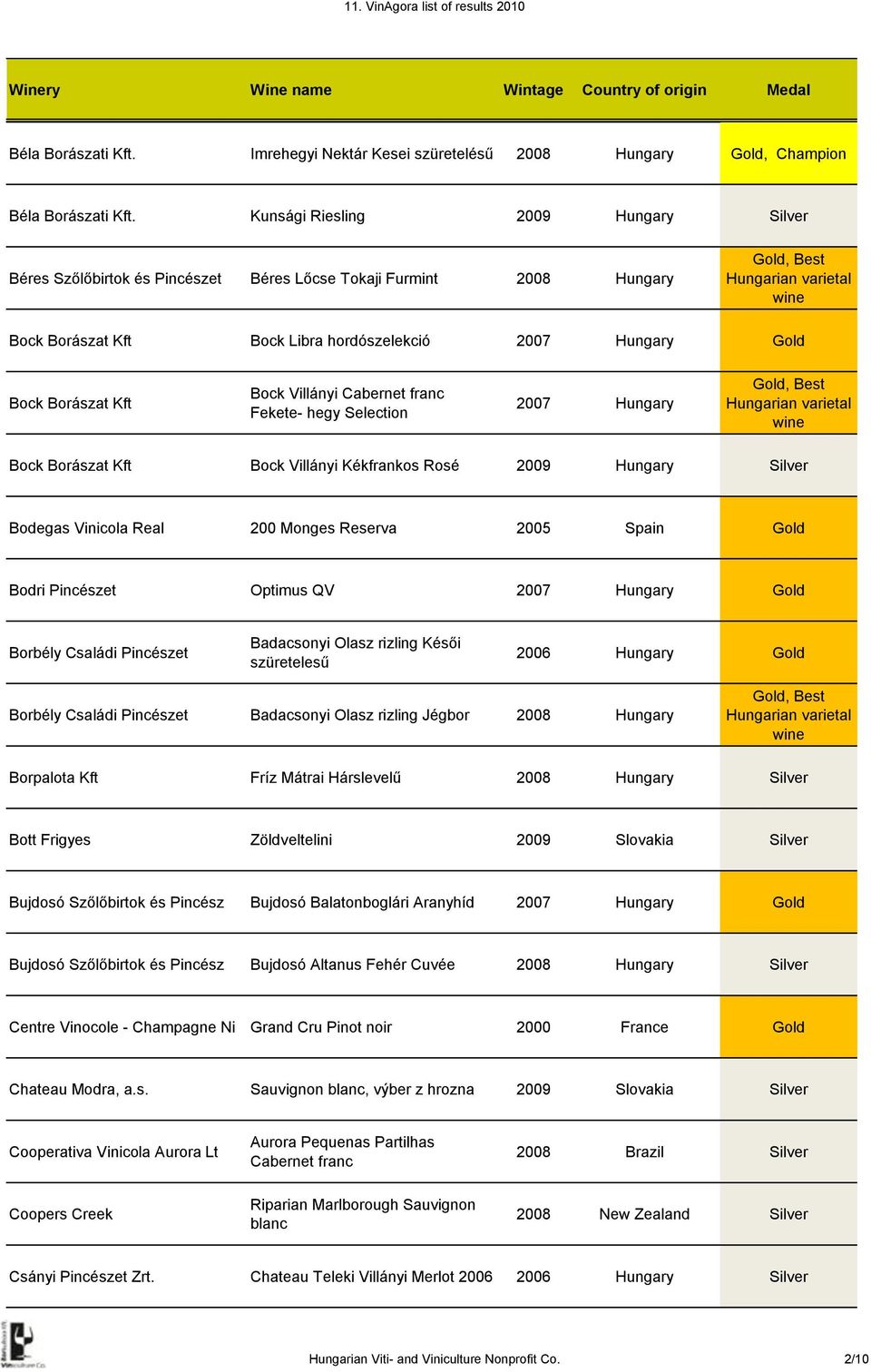 Fekete- hegy Selection 2007 Hungary Bock Borászat Kft Bock Villányi Kékfrankos Rosé Bodegas Vinicola Real 200 Monges Reserva 2005 Spain Gold Bodri Pincészet Optimus QV 2007 Hungary Gold Borbély