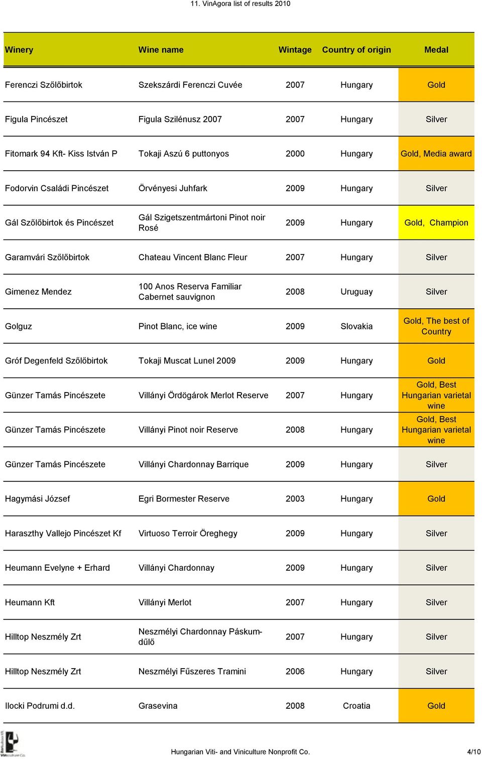 Fleur 2007 Hungary Silver Gimenez Mendez 100 Anos Reserva Familiar Cabernet sauvignon 2008 Uruguay Silver Golguz Pinot Blanc, ice 2009 Slovakia Gold, The best of Country Gróf Degenfeld Szőlőbirtok