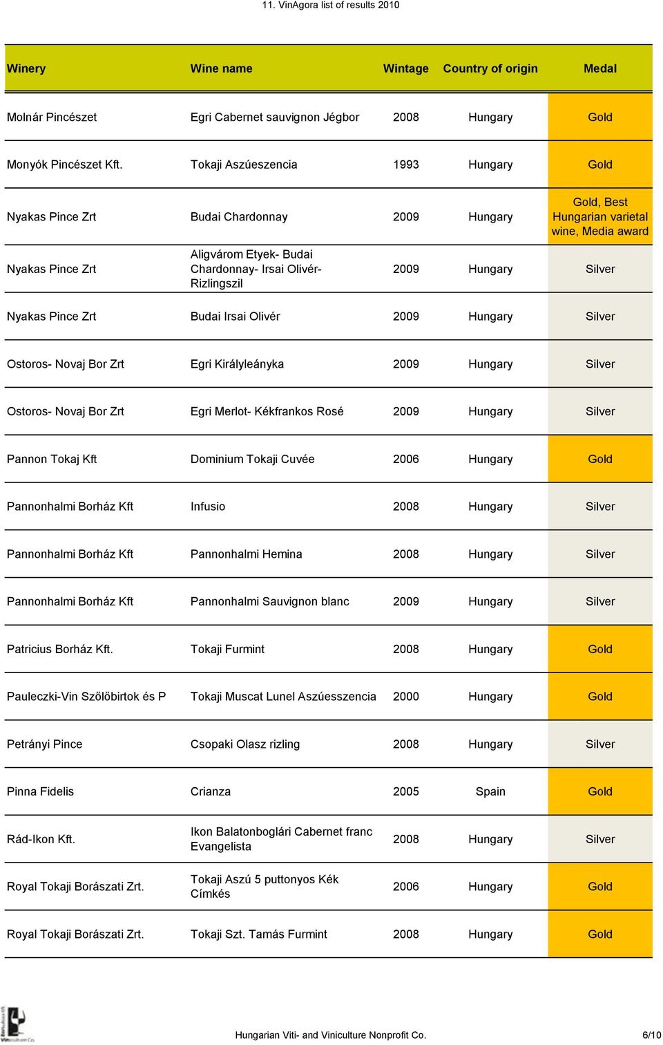 Irsai Olivér Ostoros- Novaj Bor Zrt Egri Királyleányka Ostoros- Novaj Bor Zrt Egri Merlot- Kékfrankos Rosé Pannon Tokaj Kft Dominium Tokaji Cuvée 2006 Hungary Gold Pannonhalmi Borház Kft Infusio 2008