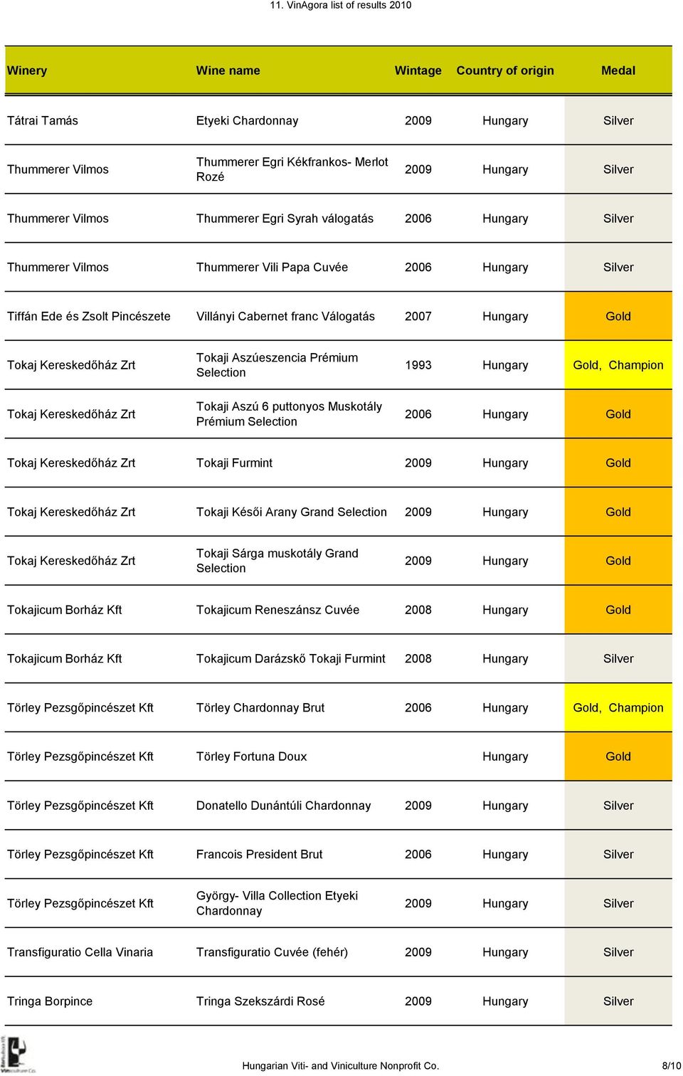 Kereskedőház Zrt Tokaji Aszú 6 puttonyos Muskotály Prémium Selection 2006 Hungary Gold Tokaj Kereskedőház Zrt Tokaji Furmint 2009 Hungary Gold Tokaj Kereskedőház Zrt Tokaji Késői Arany Grand